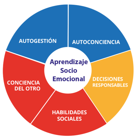Aprendizaje social y emocional