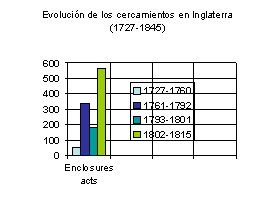 Primeras Enclosures Acts emitidas por el parlamento británico en masa.