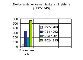 Primeras Enclosures Acts emitidas por el parlamento británico en masa
