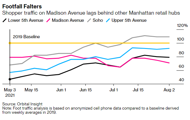 Conclusion: Madison Ave Today