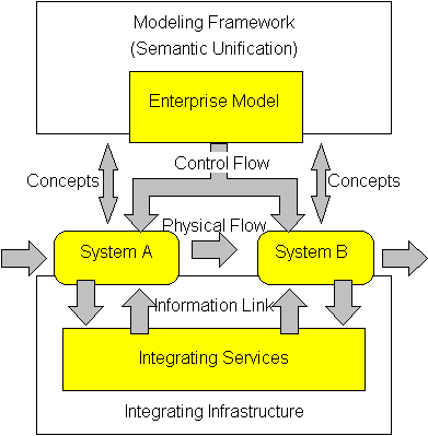 Enterprise Integration Act