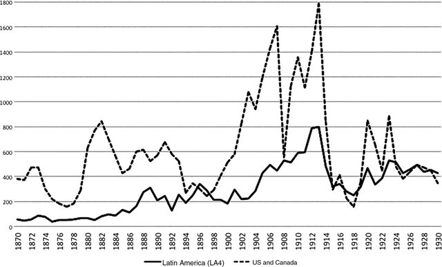 The beginning of mass immigration to South America