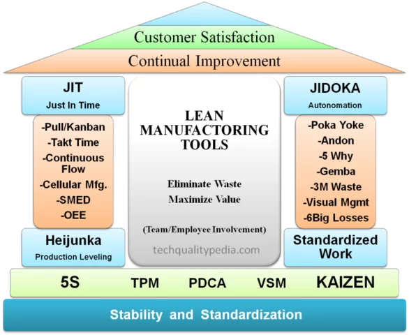 Lean Manufacturing