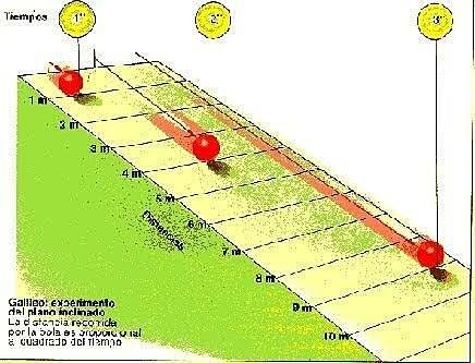 galileo Galilei realiza el experimento del plano inclinado, refutando la aristotélica del movimiento    teoría