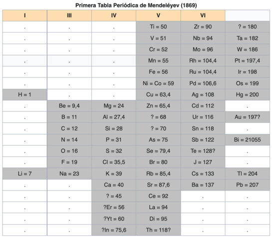 Tabla periódica de Mendeleiev.