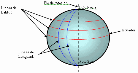 Surgen los polos (norte y sur)