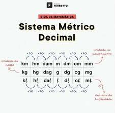 Criação do Sistema Métrico Decimal. (Nathan)