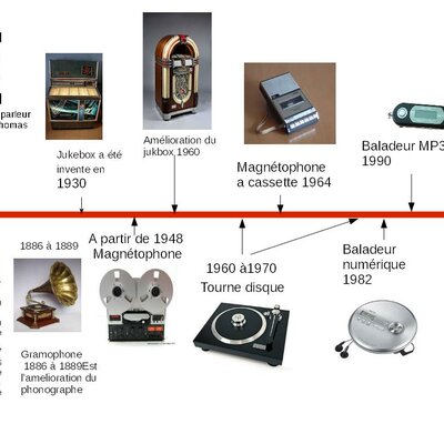 Timeline: La reproduction automatisée de la musique  à travers les temps