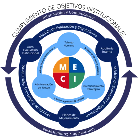 Modelo Estándar de control interno (MECI)