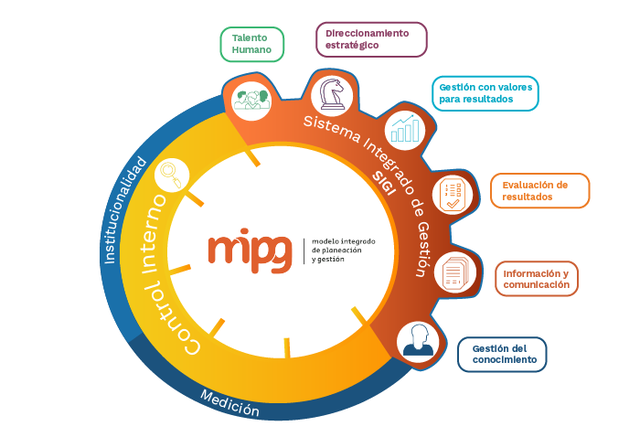 Modelo Integrado de Gestión