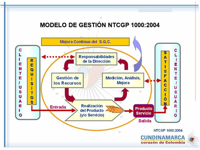 Norma Técnica de Calidad en la gestión pública NTCGP 1000:2004
