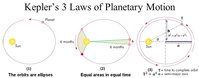 Johannes Kepler - Leyes de Kepler