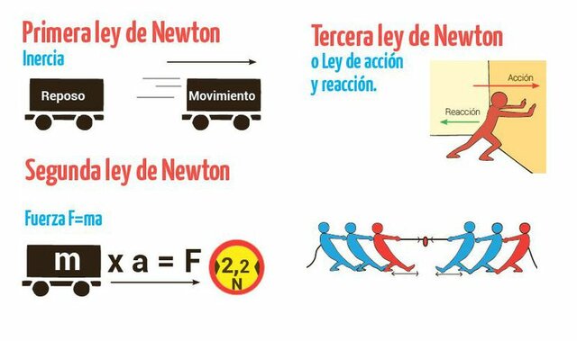 Isaac Newton - Tres Leyes de Newton