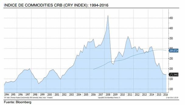 Inició el súper ciclo de los commodities