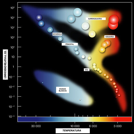 Hertzsprung y Russell
