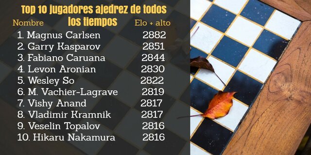 ELO més alt mai aconseguit