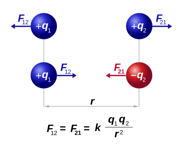 Coulomb's inverse-square Law