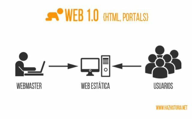 EVOLUCION DE LA WEB