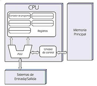 Evolución de las arquitecturas de computadores (Von Neumann)
