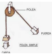 La polea.