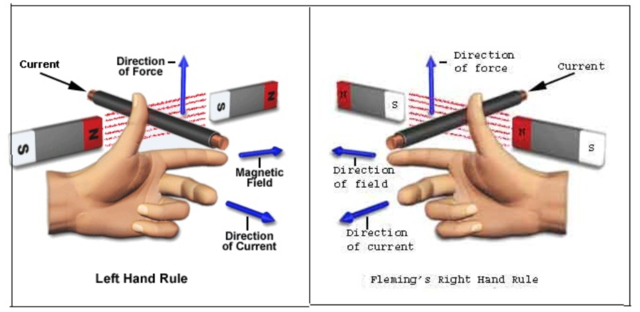 Right and Left-hand rule