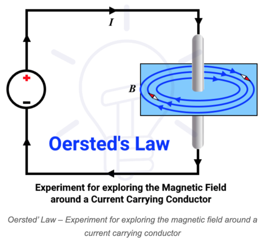 Magnetic Field