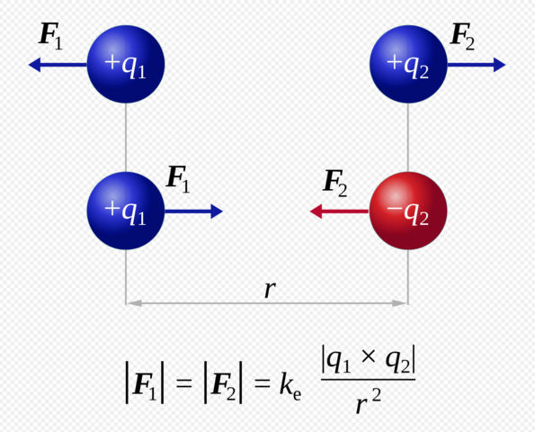 Coulomb's Law