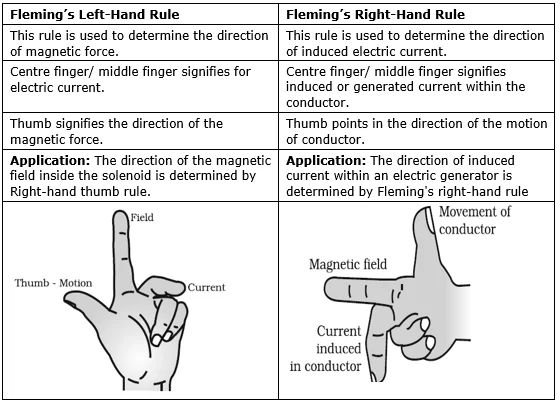 Right and left hand rule