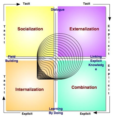 The knowledge spiral