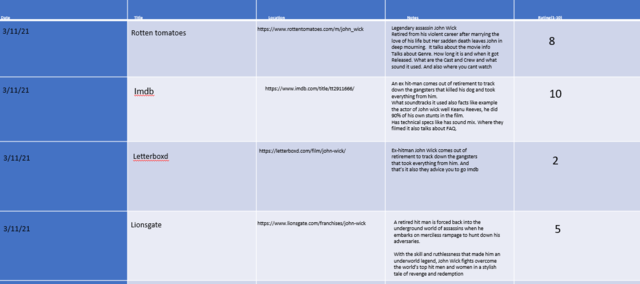 Table of John wick review. Research