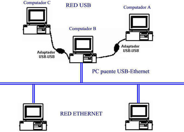 Ethernet