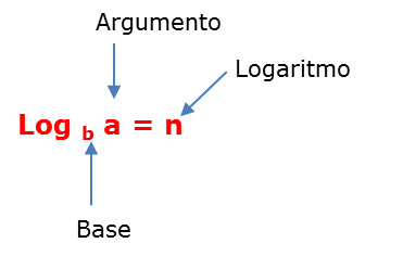 Logaritmos