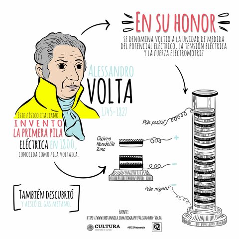 Alessandro Volta inventa la pila voltaica