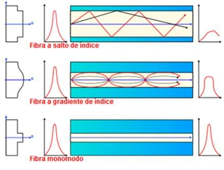 Métodos de transmisión  de luz por fibra óptica a larga distancia.