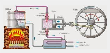 Máquina de vapor.