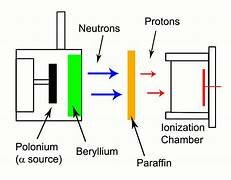 El neutrón y los experimentos de Chadwick