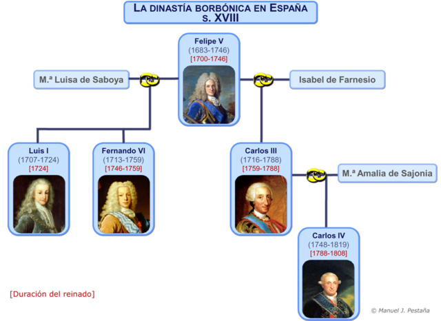 Nueva dinastia llega al poder Español