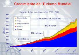Crecimiento Turístico