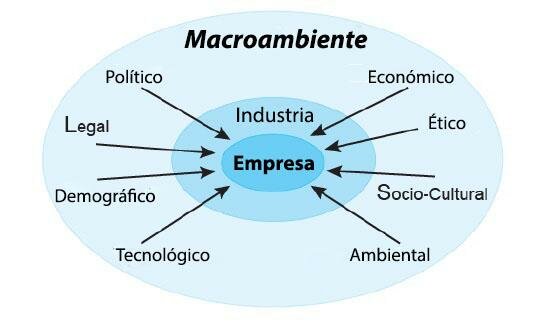 Macroambiente