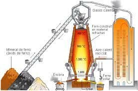 Carbó de coc als alts forns