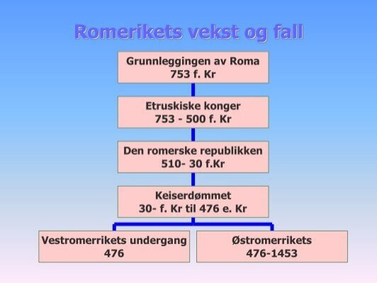 Romerrikets vekst og fall