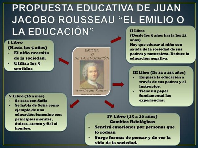 LA IDEA DE LA PEDAGOGICA DE ROUSSEAU”
