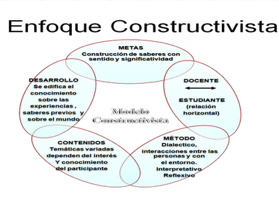 LA PEDAGOGIA EN EL ENFOQUE CONSTRUCTIVISTA “
