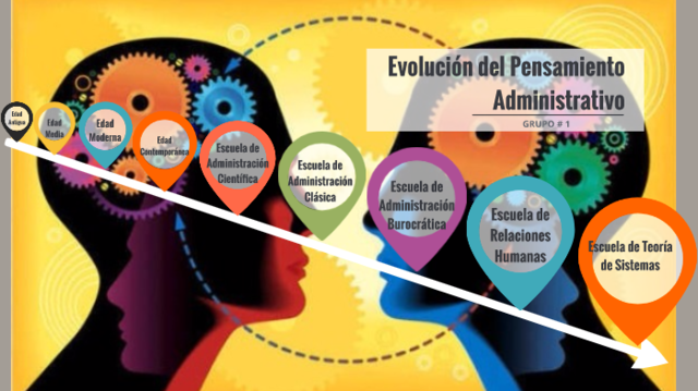 Evolución del pensamiento administrativo