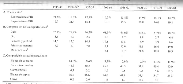 CARACTERISTICAS DEL SECTOR EXTERNO COLOMBIANO DE LA POSGUERRA