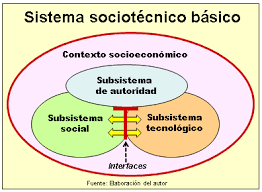 Los Sistemas Socios Técnicos se desarrollan en el Instituto Tavistock con los trabajos de Bamforth (1951); Emery (1959) y Trist (1960).