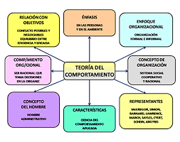 Teoría del Comportamiento tiene sus mejores exponentes en: Herbert Alexander, Simón Chester Bernard, Douglas Mc. Gregor, Rensis Kilert, Chris Argyris.