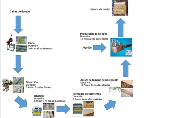 PRODUCCION DE LOS HISOPOS DE BAMBU