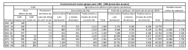 Crecimiento del sector agropecuario