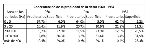 Concentración de la propiedad de la tierra